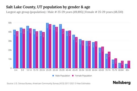 Salt Lake County, UT Population - 2023 Stats & Trends | Neilsberg