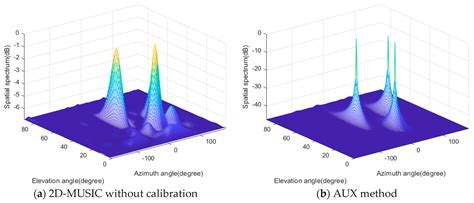 Efficient Two-Dimensional Direction Finding Algorithm for Rectilinear ...