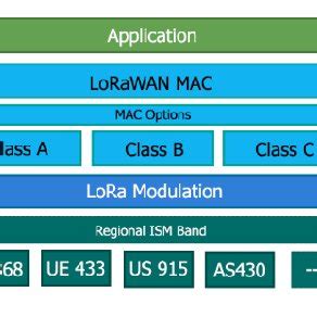 Image result for Lorawan Stack