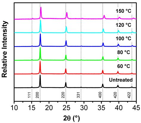 Influence of the Thermal Treatment on the Structure and Cycle Life of ...