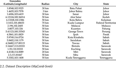 Image result for Geocoding Data Sets