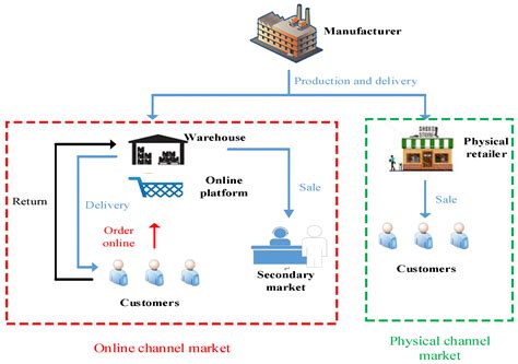 A Study on the Production-Inventory Problem with Omni-Channel and ...