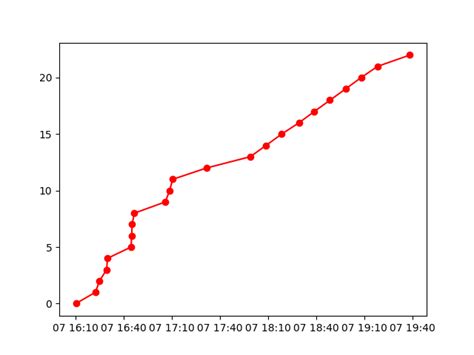 Image result for Python Plot Timestamp Parallel Process
