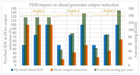 Assessment of the Carbon and Cost Savings of a Combined Diesel ...