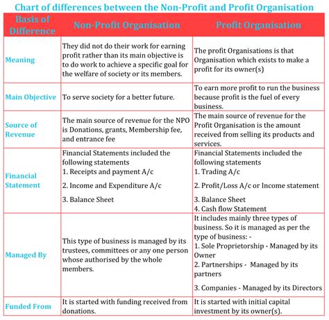 Difference between Non-profit and profit Organisation