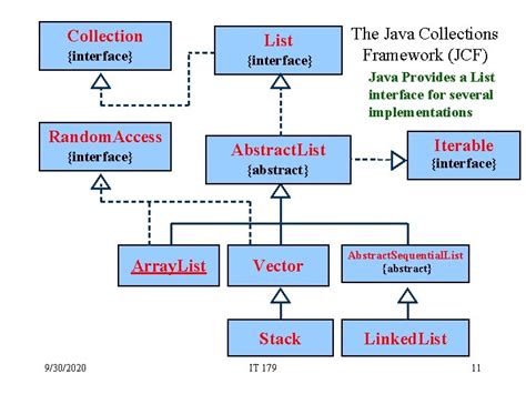 Image result for Java collections framework Java List Interface