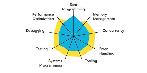 Rust Developer 的图像结果