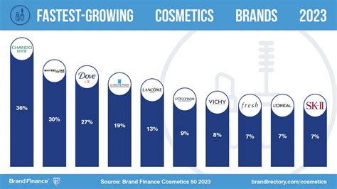 The Beauty Queen: L'Oréal reigns as the world’s most valuable cosmetics brand | Press Release ...
