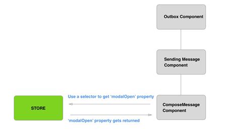 Image result for Ngrx Array of Objects