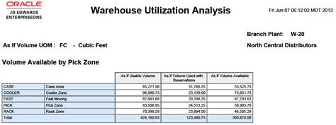 Warehouse Utilization Analysis