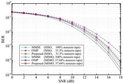Design of Sparse FIR Decision Feedback Equalizers in MIMO Systems Using ...