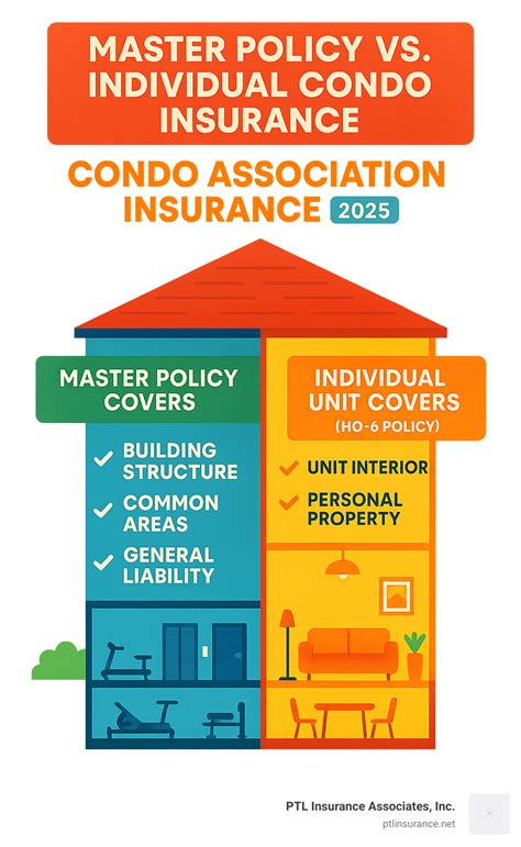 Condo Association Insurance: Crucial Guide 2025