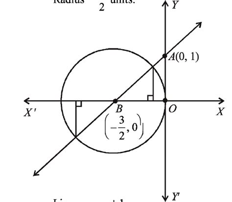 If the line y = mx + 1 meets the circle x2 + y2 + 3x = 0 in two points ...