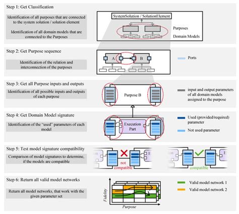 Systems | December 2022 - Browse Articles
