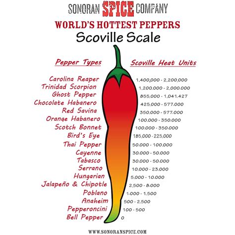 Aleppo Pepper Heat Scale at Bruce Moreno blog