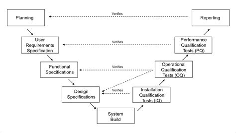 HMI Computer System Validation Process 的图像结果