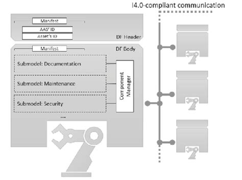 Image result for Asset Administration Shell