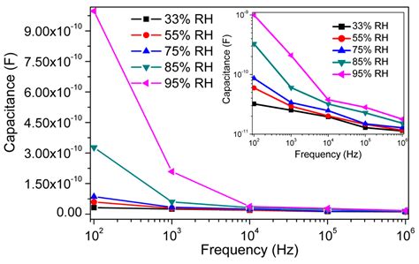 Design and Development for Capacitive Humidity Sensor Applications of ...