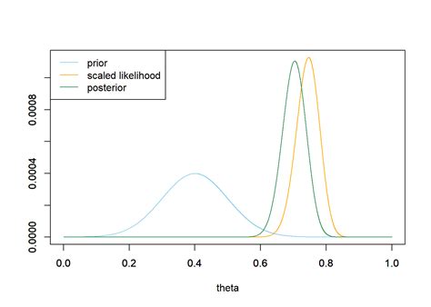 Bayesian Inference Example 的图像结果