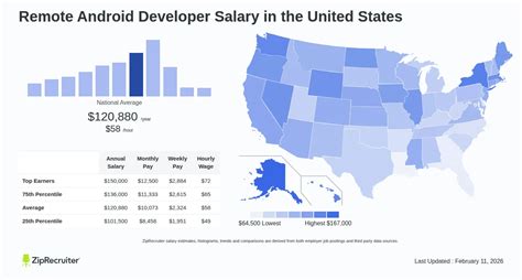 Image result for Remote Android Developer Salary
