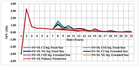 Evaluation of Cyclic Gas Injection in Enhanced Recovery from ...