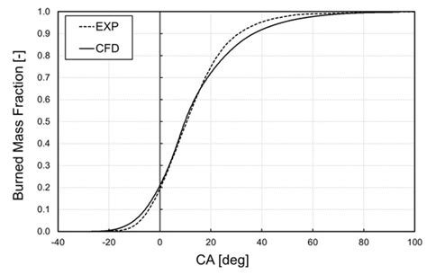 Numerical Investigation on the Performance of a 4-Stroke Engine with ...