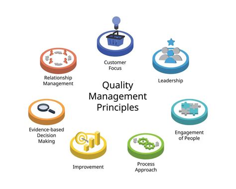 Image result for Quality Management Principles