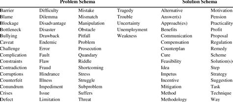 Image result for Schema Problem Solving