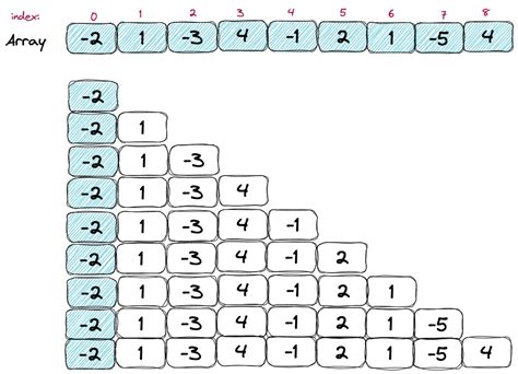 Image result for Kadane's Algorithm C