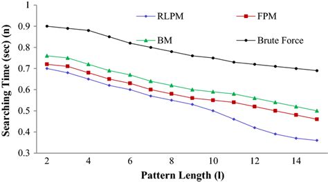 Image result for String Matching Time Complexity Graph
