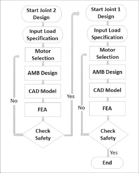 Image result for Solution Design Process
