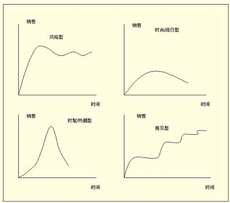 数据分析｜如何判断产品的生命周期_腾讯新闻