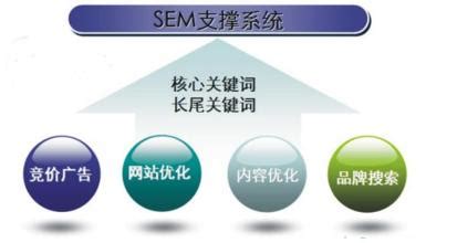 SEM是什么,企业为什么选做SEM推广_百度推广平台_企业推广