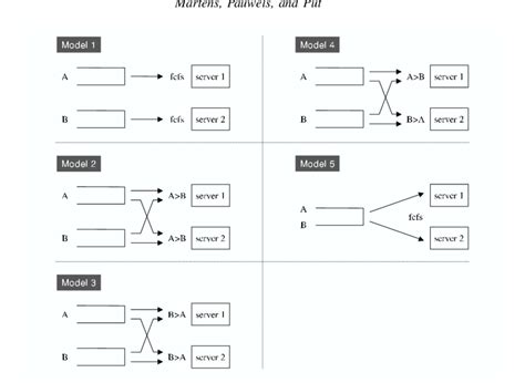 Multi-Server Queue 的图像结果