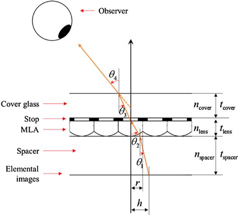 Deep Learning Structure of Using MLR 的图像结果