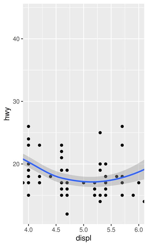 Image result for Ggplot Coord Cartesian