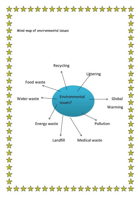 Environment Mind Map 的图像结果