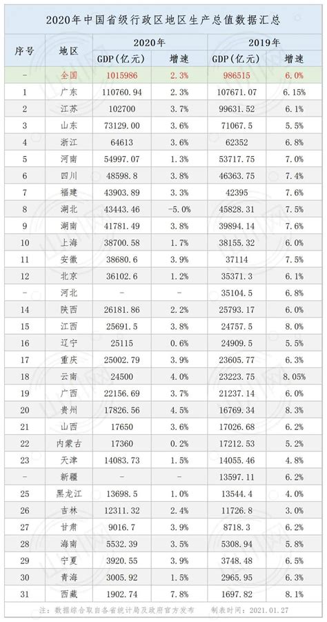 2020年中国各省份GDP排名（最新）_统计
