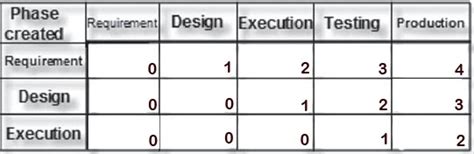 Image result for Defect Aging Graph