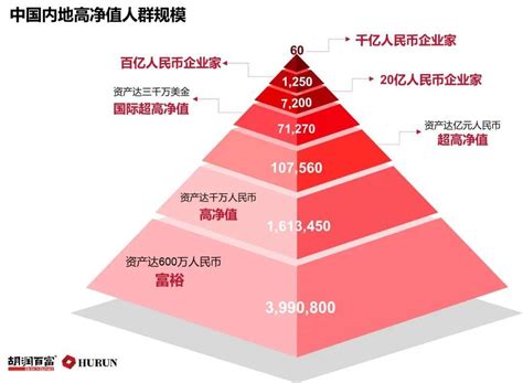 胡润财富报告：中国富裕家庭数量和地区分布_资产