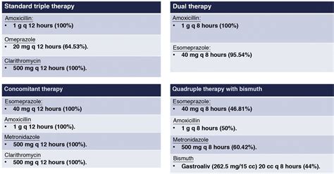 Quadruple therapies are superior to standard triple therapy for ...
