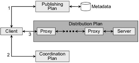 Image result for Sample of Interacton Model