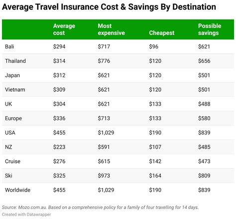 Aussies can save up to $621 on travel insurance policies by shopping around