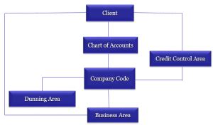 Image result for SAP Accounting Module