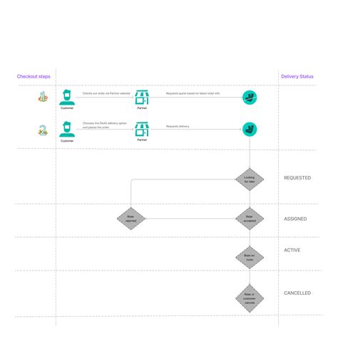Image result for API Data Flow Logistics