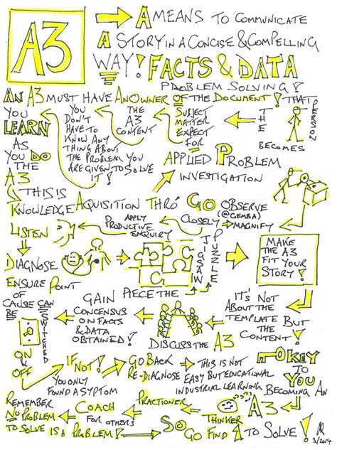 Image result for A3 Principles