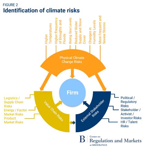 How Climate Change Affects Business: Risks For Every Industry