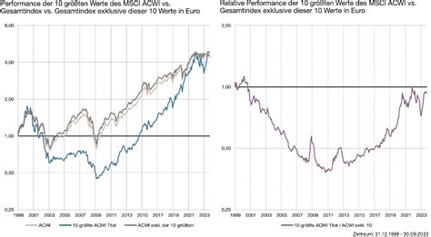 Genügt es, die zehn größten Aktien der Welt zu kaufen? - Institutional ...