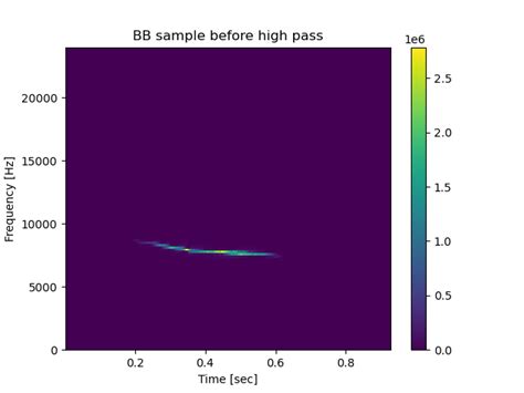 Image result for Arctan Compressor On Audio File Before and After Python