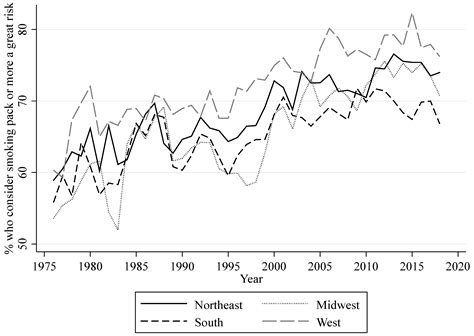 Regional Effects of Perceived Risks of Harm on Cigarette Smoking among ...